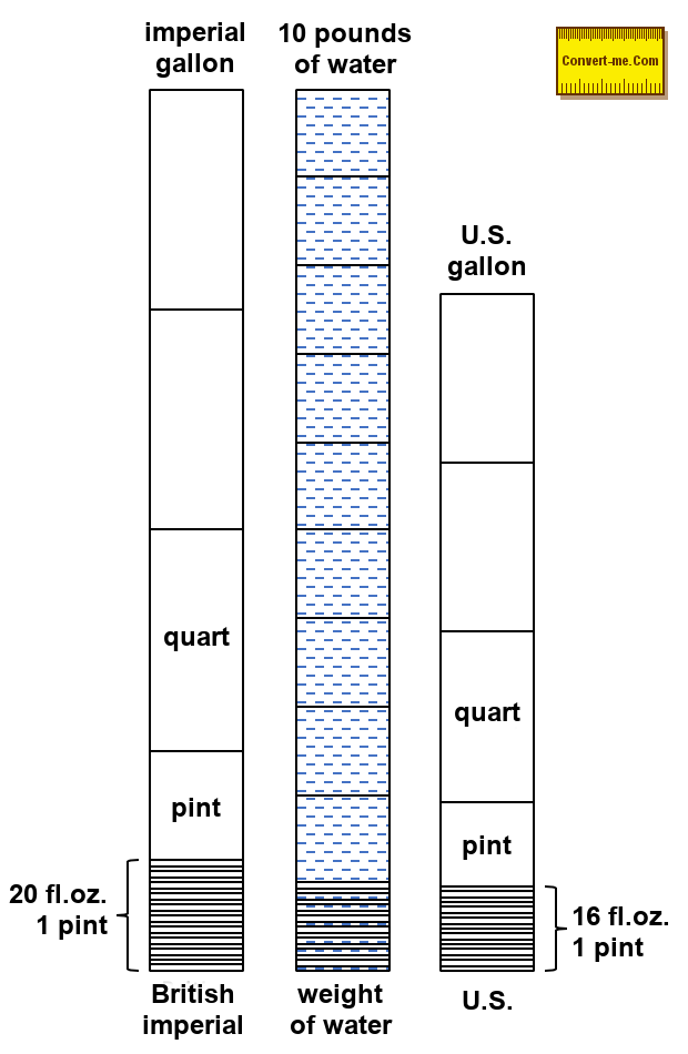 Conversion Chart For Gallons To Pounds