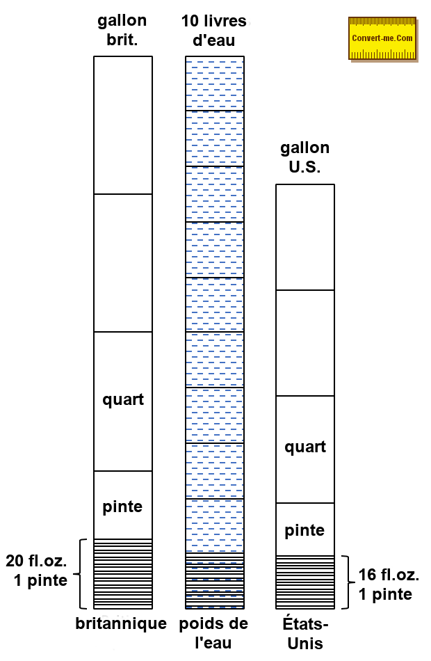 Comparaison de livres et de gallons