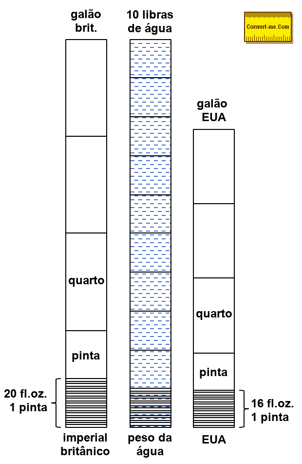 Conversão de libras e galões
