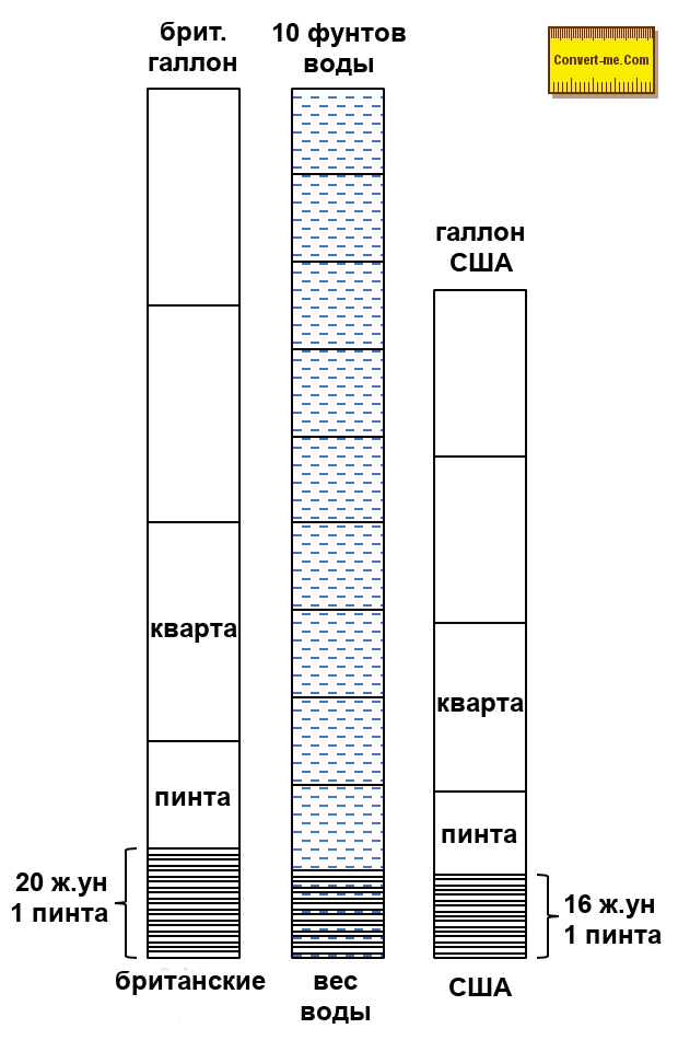 Сколько равен галлон. Таблица галлонов. Объем галлона американского. Пинта Кварта галлон. Галлон Кварта Пинта унция.